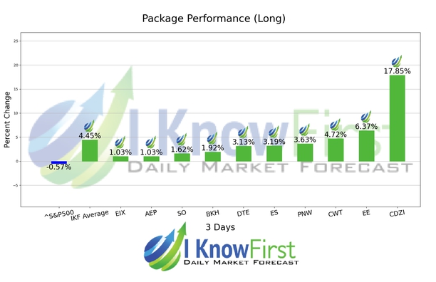 Stock Algorithm chart