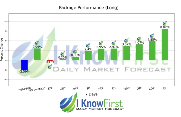 Stock Algorithm chart