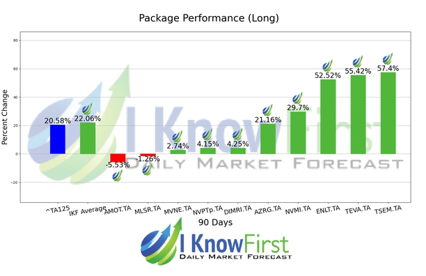 Israeli Stocks chart