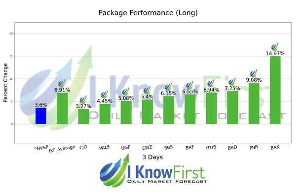 Best Brazilian Stocks chart