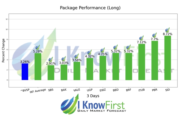 Best Brazilian Stocks chart