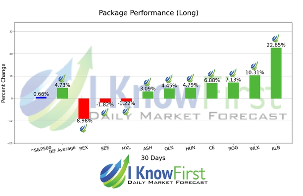 Chemical Stocks chart