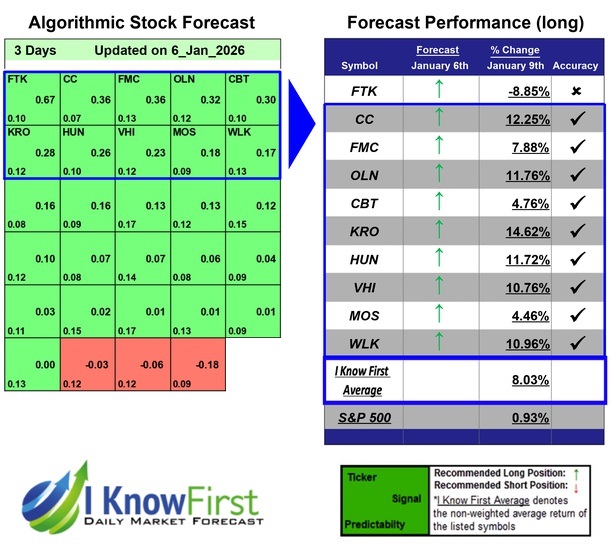 Chemical Stocks