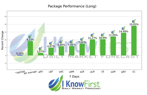 Chemical Stocks chart