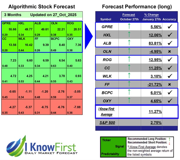 Chemical Stocks