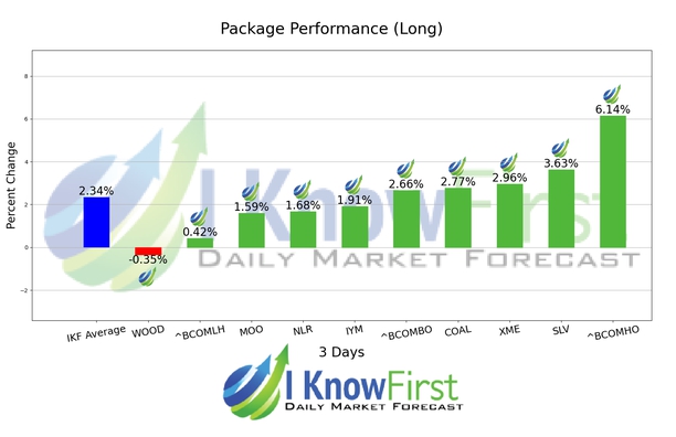 Commodity Price Forecast chart
