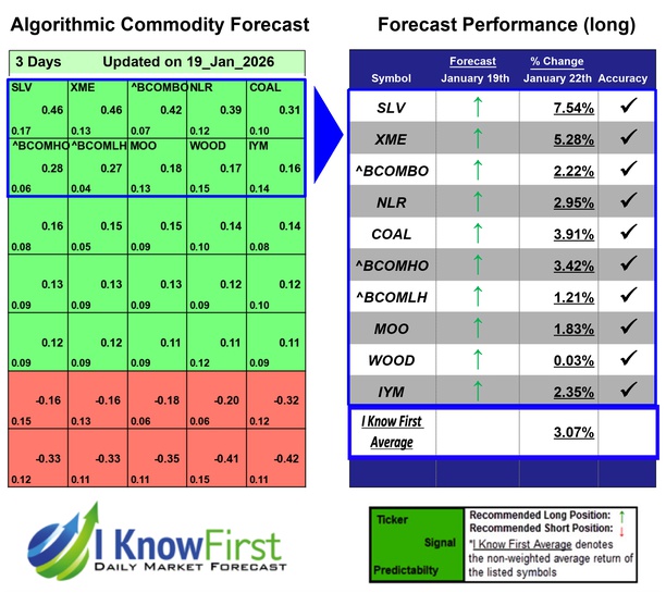 Commodity Price Forecast