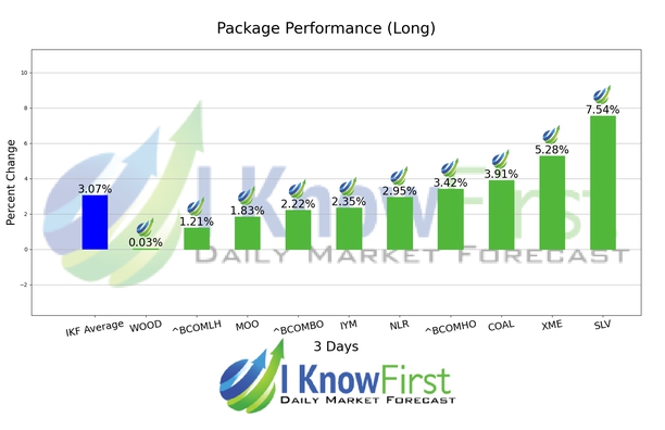 Commodity Price Forecast chart