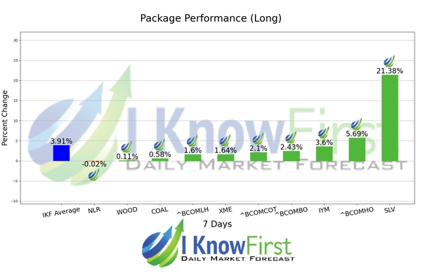 Commodity Price Forecast chart