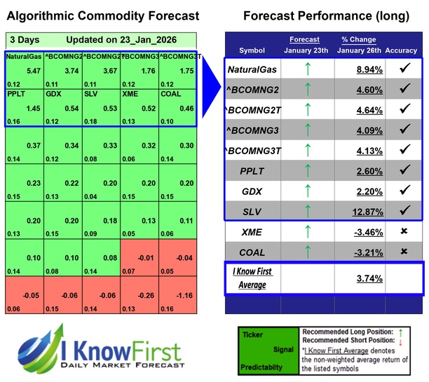 Commodity Outlook