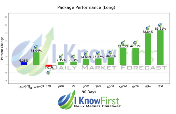 Consumer Staples Stocks chart