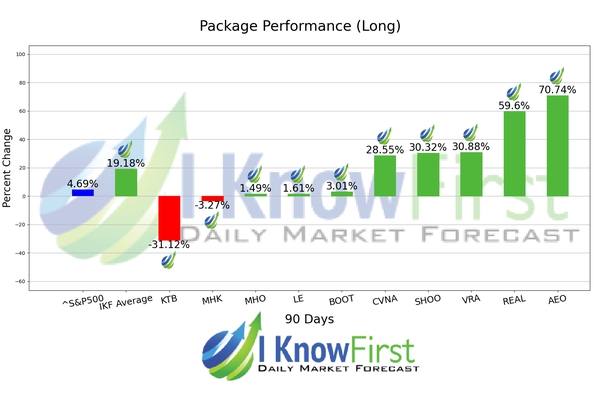 Consumer Staples Stocks chart