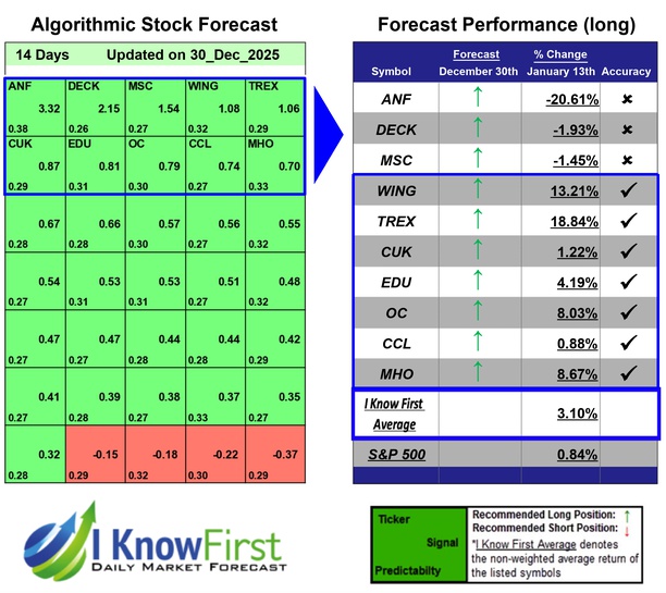 Consumer Staples Stocks