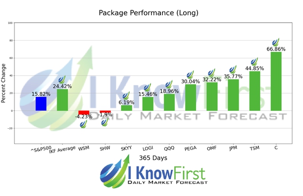 Best Dividend Stocks chart