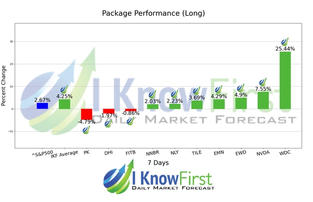 Best Dividend Stocks chart