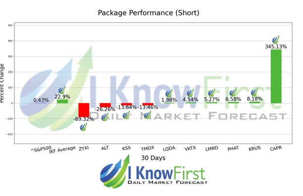 Top High Short Interest Stocks chart