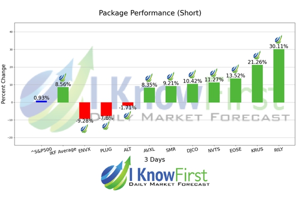 High Short Interest Stocks chart