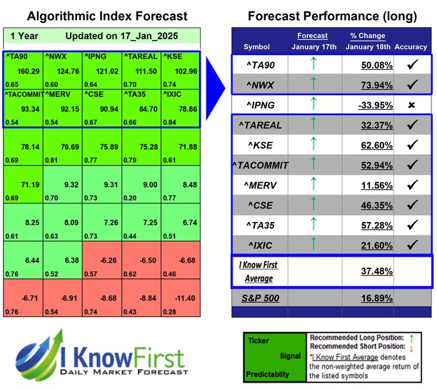 Stock Market Forecast