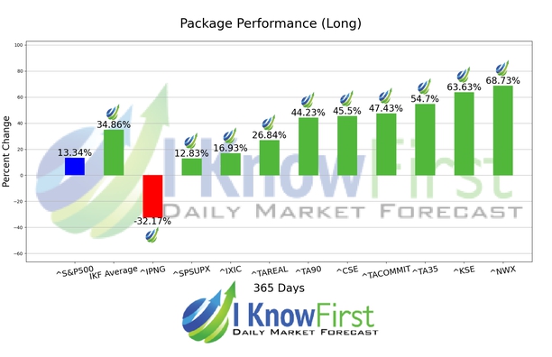 Stock Market Indices Forecast chart