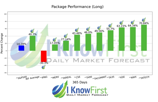 Stock Market Indices Forecast chart