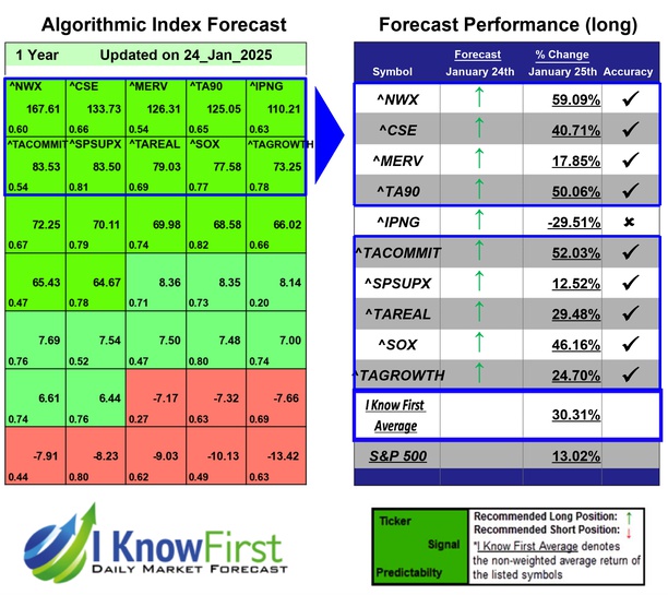 Stock Market Indices Forecast
