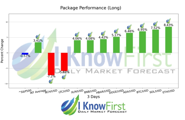 Cryptocurrencies Predictions chart