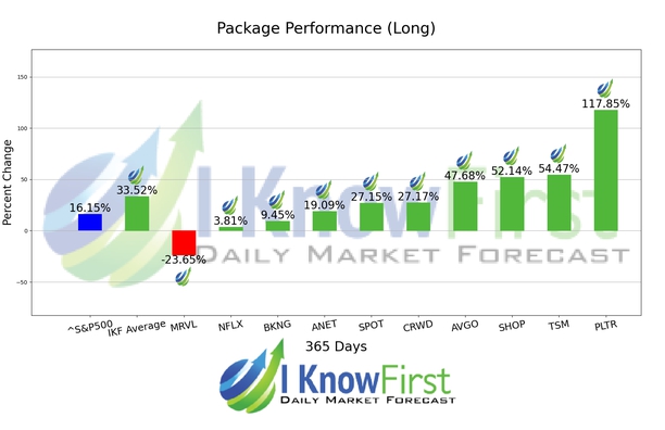 Megacap Stocks chart