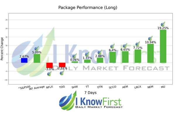 Mega Cap Stocks chart
