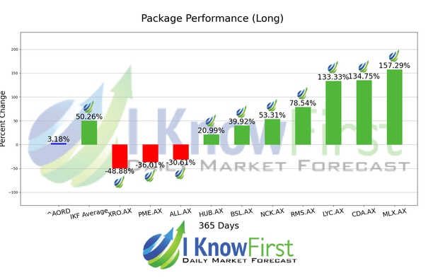 Australian Stocks chart
