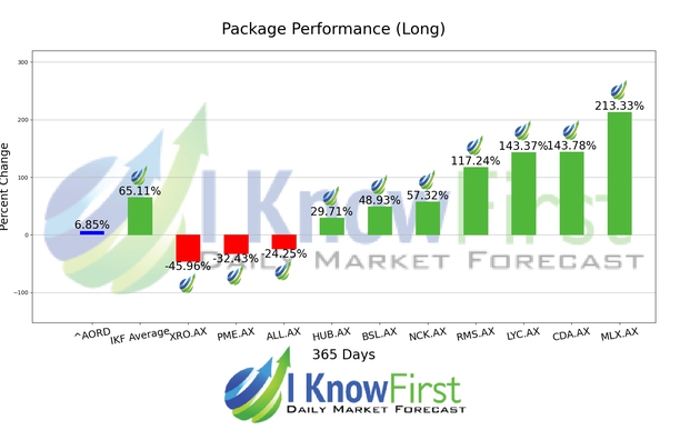 Australian Stocks chart