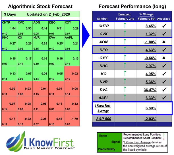 Warren Buffett Stock Portfolio