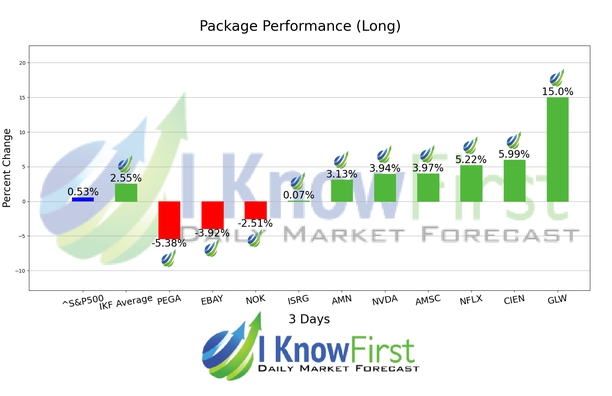 Best Technology Stocks chart
