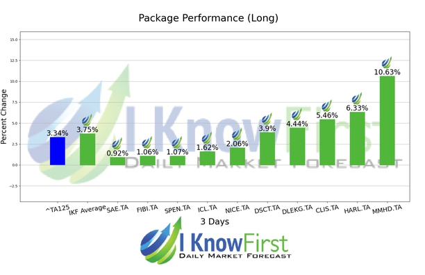Israeli Stocks chart