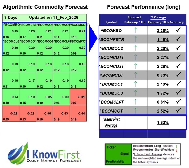 Commodity Price Forecast