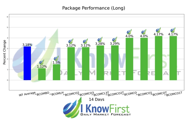 Commodity Price Forecast chart