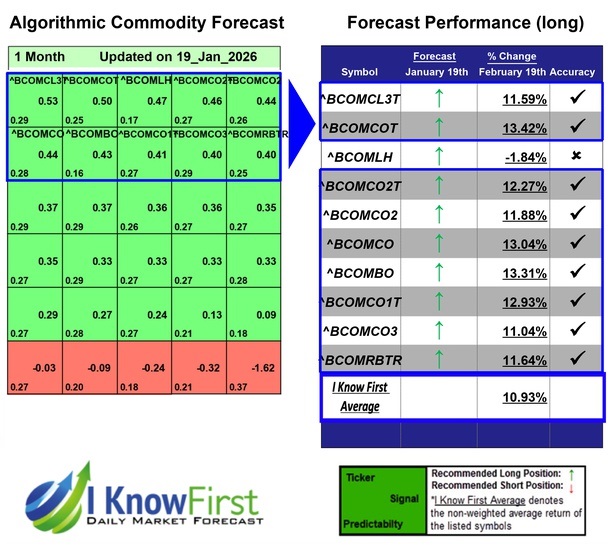 Commodity Outlook