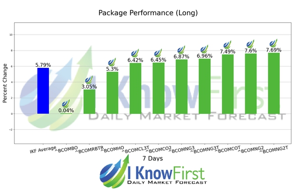 Commodity Outlook chart