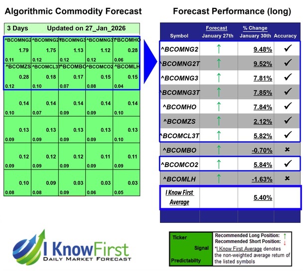 Commodity Price Forecast