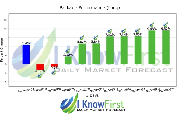 Commodity Price Forecast chart