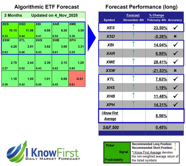 ETF Industries Forecast
