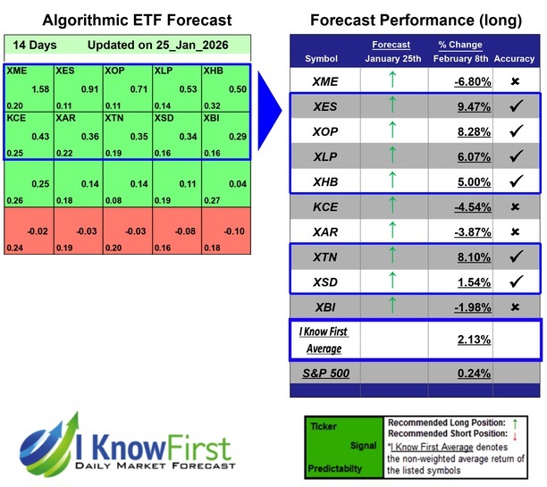 ETF Industries Forecast