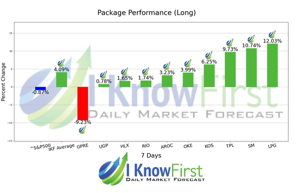 Top Energy Stocks chart