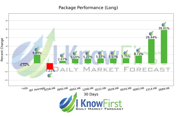 Hong Kong Stocks chart