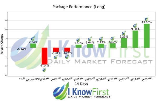 Hong Kong Stocks chart