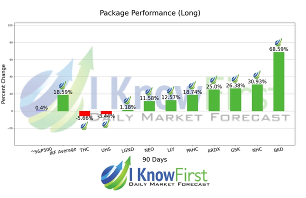 Healthcare Stocks chart