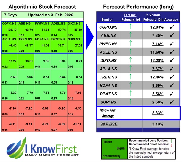 India Large Cap Stocks