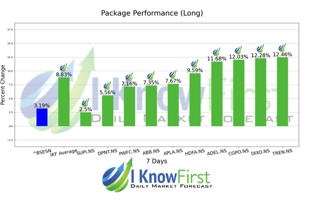 India Large Cap Stocks chart