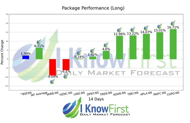 India Large Cap Stocks chart
