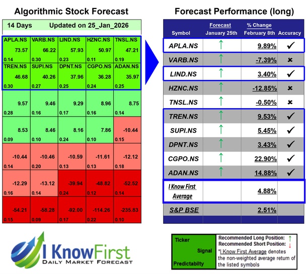 India Large Cap Stocks