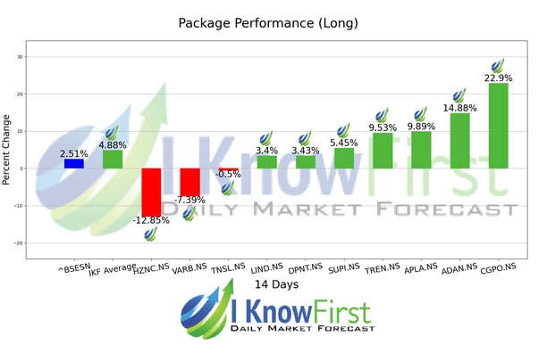 India Large Cap Stocks chart